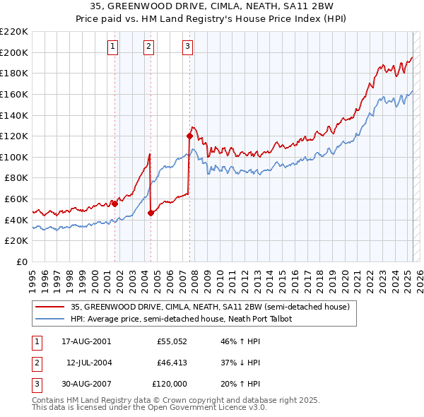 35, GREENWOOD DRIVE, CIMLA, NEATH, SA11 2BW: Price paid vs HM Land Registry's House Price Index