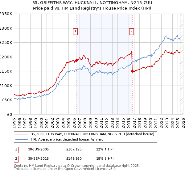35, GRIFFITHS WAY, HUCKNALL, NOTTINGHAM, NG15 7UU: Price paid vs HM Land Registry's House Price Index