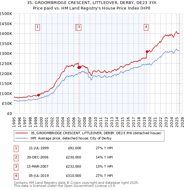 35, GROOMBRIDGE CRESCENT, LITTLEOVER, DERBY, DE23 3YA: Price paid vs HM Land Registry's House Price Index