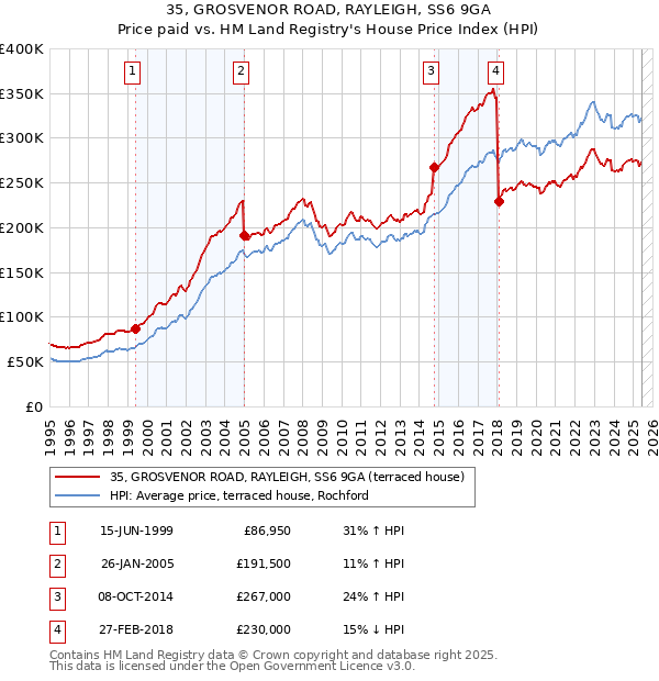 35, GROSVENOR ROAD, RAYLEIGH, SS6 9GA: Price paid vs HM Land Registry's House Price Index