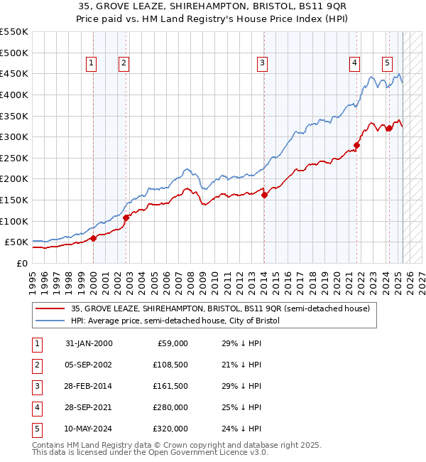 35, GROVE LEAZE, SHIREHAMPTON, BRISTOL, BS11 9QR: Price paid vs HM Land Registry's House Price Index