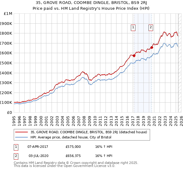35, GROVE ROAD, COOMBE DINGLE, BRISTOL, BS9 2RJ: Price paid vs HM Land Registry's House Price Index
