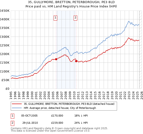 35, GULLYMORE, BRETTON, PETERBOROUGH, PE3 8LD: Price paid vs HM Land Registry's House Price Index