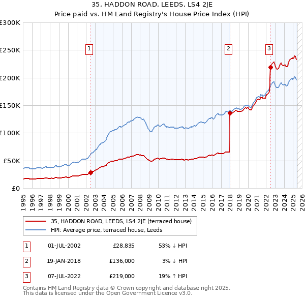35, HADDON ROAD, LEEDS, LS4 2JE: Price paid vs HM Land Registry's House Price Index