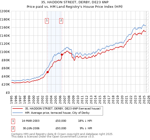 35, HADDON STREET, DERBY, DE23 6NP: Price paid vs HM Land Registry's House Price Index
