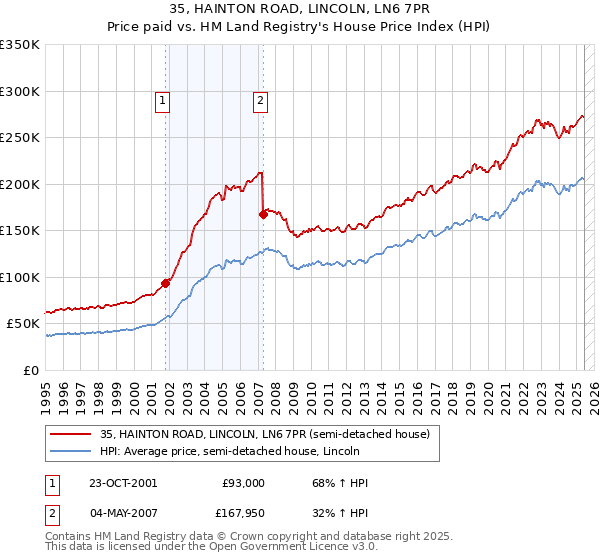 35, HAINTON ROAD, LINCOLN, LN6 7PR: Price paid vs HM Land Registry's House Price Index