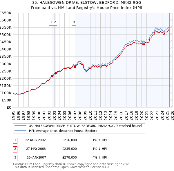 35, HALESOWEN DRIVE, ELSTOW, BEDFORD, MK42 9GG: Price paid vs HM Land Registry's House Price Index