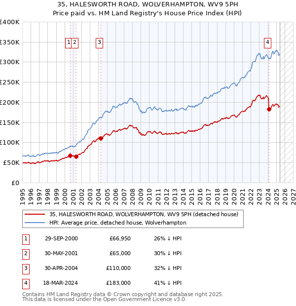35, HALESWORTH ROAD, WOLVERHAMPTON, WV9 5PH: Price paid vs HM Land Registry's House Price Index