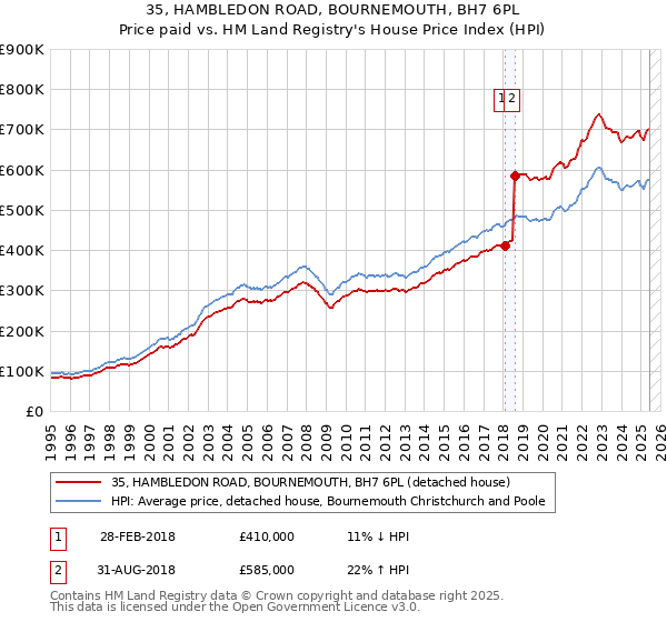 35, HAMBLEDON ROAD, BOURNEMOUTH, BH7 6PL: Price paid vs HM Land Registry's House Price Index