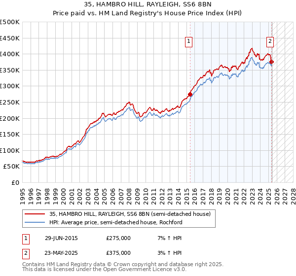 35, HAMBRO HILL, RAYLEIGH, SS6 8BN: Price paid vs HM Land Registry's House Price Index