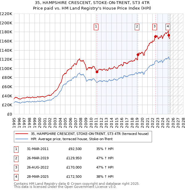 35, HAMPSHIRE CRESCENT, STOKE-ON-TRENT, ST3 4TR: Price paid vs HM Land Registry's House Price Index