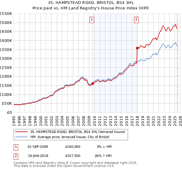 35, HAMPSTEAD ROAD, BRISTOL, BS4 3HL: Price paid vs HM Land Registry's House Price Index