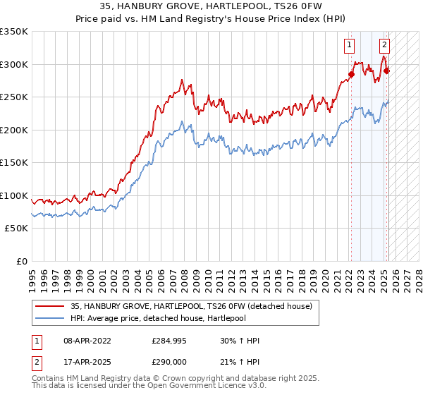 35, HANBURY GROVE, HARTLEPOOL, TS26 0FW: Price paid vs HM Land Registry's House Price Index