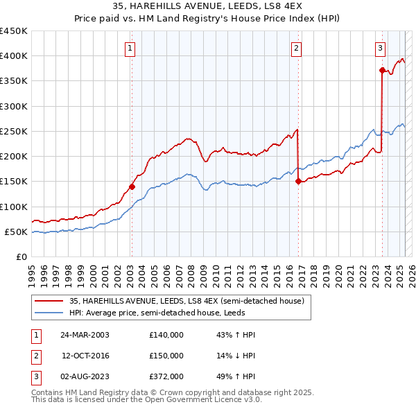 35, HAREHILLS AVENUE, LEEDS, LS8 4EX: Price paid vs HM Land Registry's House Price Index