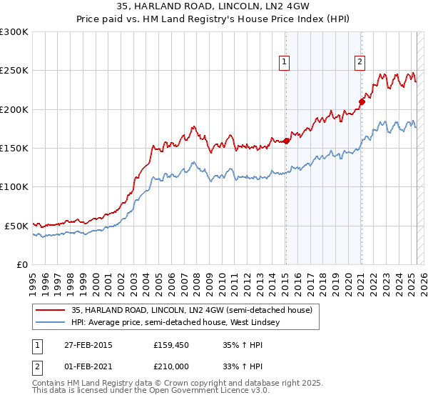 35, HARLAND ROAD, LINCOLN, LN2 4GW: Price paid vs HM Land Registry's House Price Index