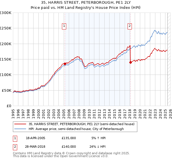 35, HARRIS STREET, PETERBOROUGH, PE1 2LY: Price paid vs HM Land Registry's House Price Index