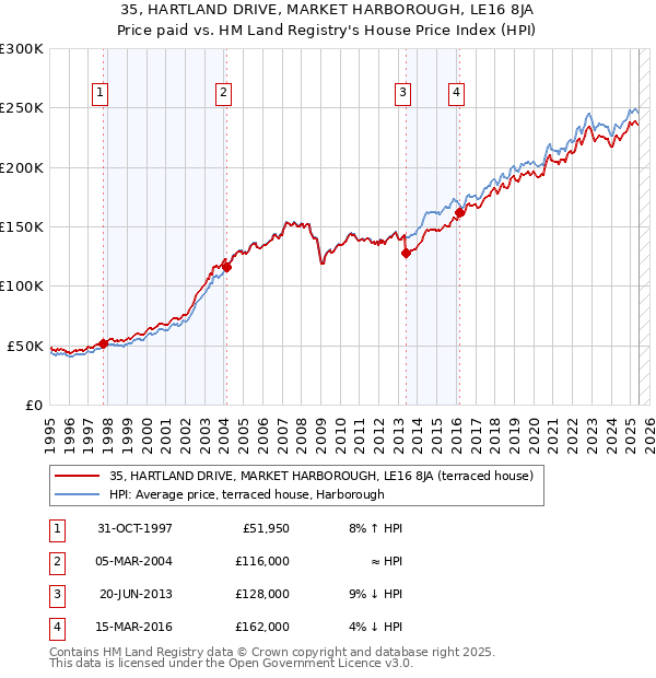 35, HARTLAND DRIVE, MARKET HARBOROUGH, LE16 8JA: Price paid vs HM Land Registry's House Price Index