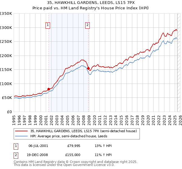 35, HAWKHILL GARDENS, LEEDS, LS15 7PX: Price paid vs HM Land Registry's House Price Index