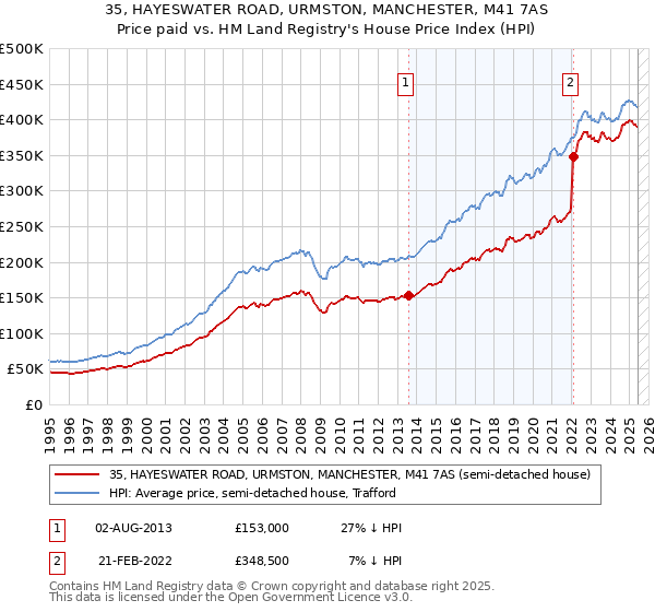 35, HAYESWATER ROAD, URMSTON, MANCHESTER, M41 7AS: Price paid vs HM Land Registry's House Price Index