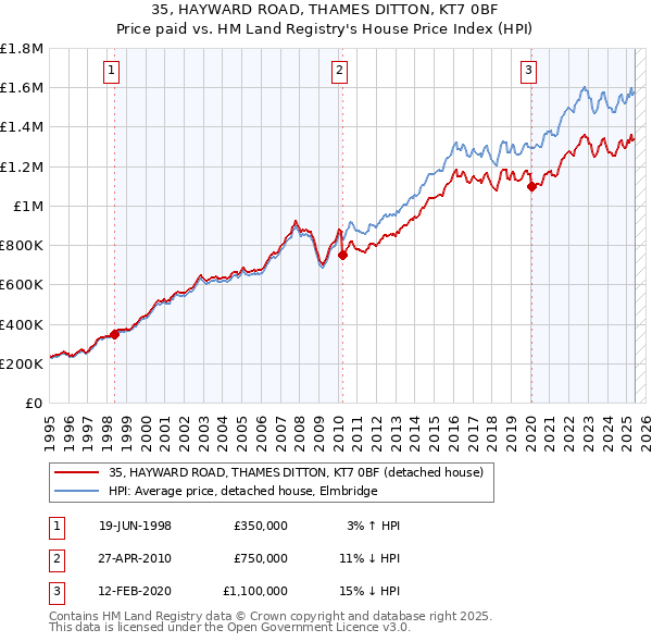 35, HAYWARD ROAD, THAMES DITTON, KT7 0BF: Price paid vs HM Land Registry's House Price Index