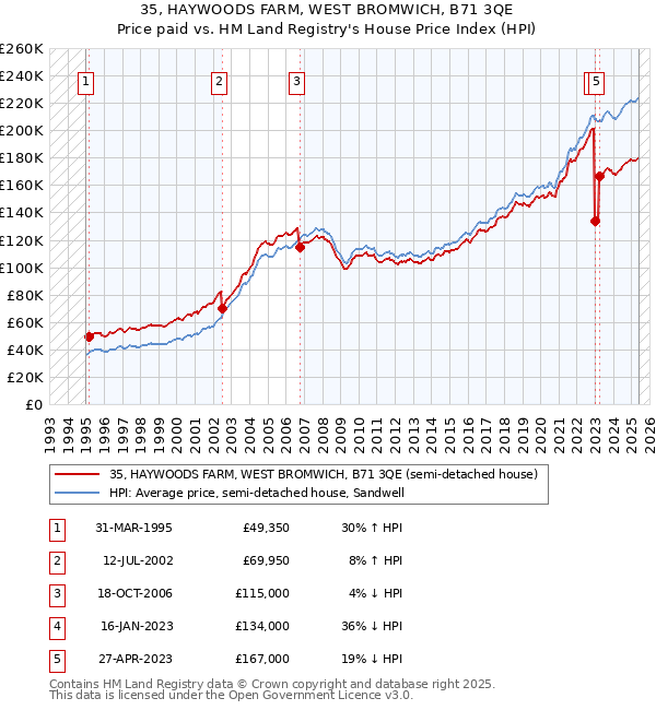 35, HAYWOODS FARM, WEST BROMWICH, B71 3QE: Price paid vs HM Land Registry's House Price Index