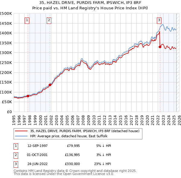 35, HAZEL DRIVE, PURDIS FARM, IPSWICH, IP3 8RF: Price paid vs HM Land Registry's House Price Index