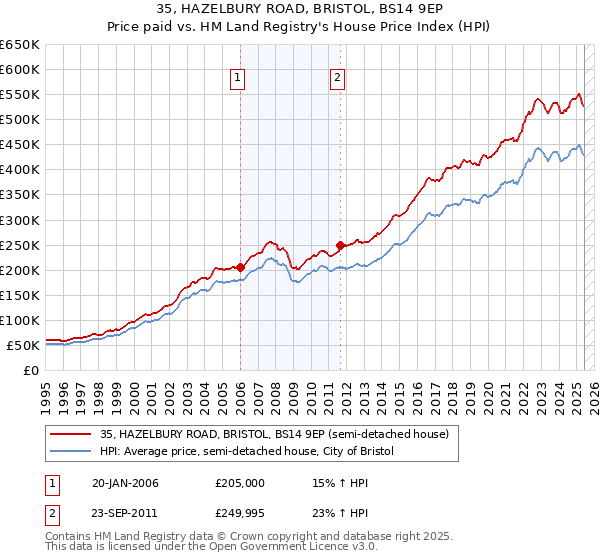 35, HAZELBURY ROAD, BRISTOL, BS14 9EP: Price paid vs HM Land Registry's House Price Index