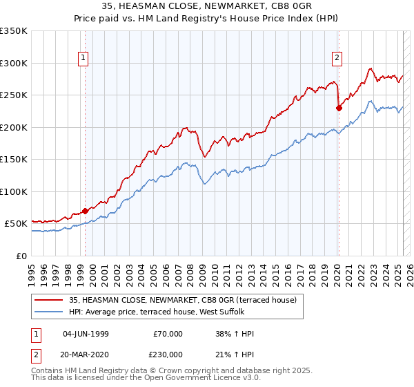 35, HEASMAN CLOSE, NEWMARKET, CB8 0GR: Price paid vs HM Land Registry's House Price Index