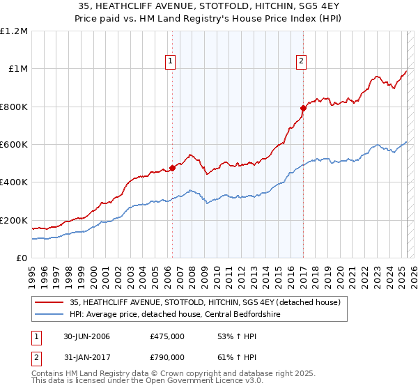 35, HEATHCLIFF AVENUE, STOTFOLD, HITCHIN, SG5 4EY: Price paid vs HM Land Registry's House Price Index