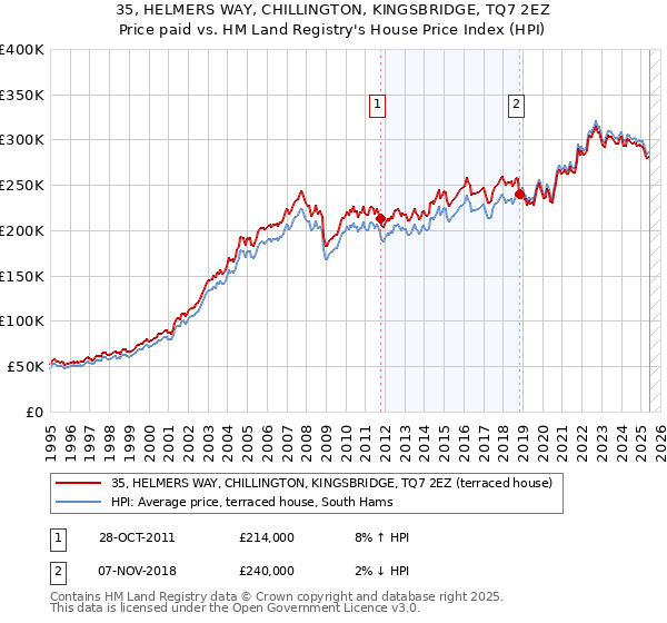 35, HELMERS WAY, CHILLINGTON, KINGSBRIDGE, TQ7 2EZ: Price paid vs HM Land Registry's House Price Index