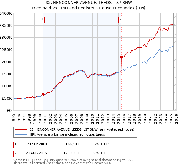 35, HENCONNER AVENUE, LEEDS, LS7 3NW: Price paid vs HM Land Registry's House Price Index