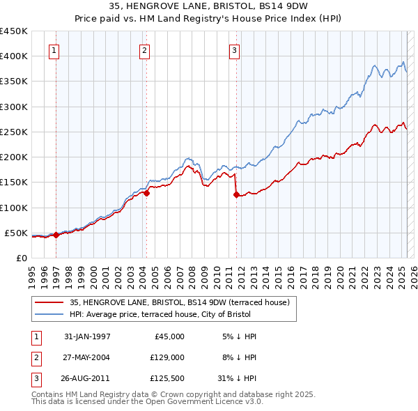 35, HENGROVE LANE, BRISTOL, BS14 9DW: Price paid vs HM Land Registry's House Price Index