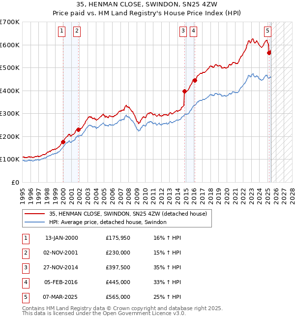 35, HENMAN CLOSE, SWINDON, SN25 4ZW: Price paid vs HM Land Registry's House Price Index