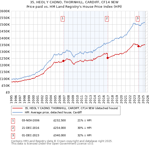 35, HEOL Y CADNO, THORNHILL, CARDIFF, CF14 9EW: Price paid vs HM Land Registry's House Price Index