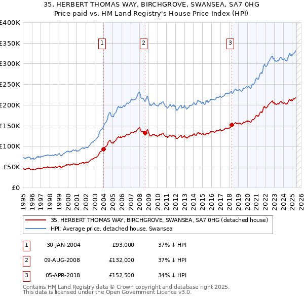 35, HERBERT THOMAS WAY, BIRCHGROVE, SWANSEA, SA7 0HG: Price paid vs HM Land Registry's House Price Index