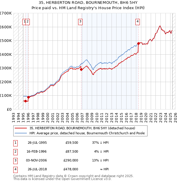 35, HERBERTON ROAD, BOURNEMOUTH, BH6 5HY: Price paid vs HM Land Registry's House Price Index