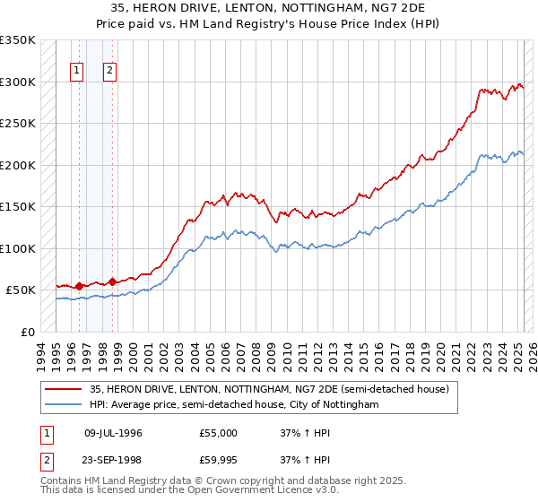 35, HERON DRIVE, LENTON, NOTTINGHAM, NG7 2DE: Price paid vs HM Land Registry's House Price Index