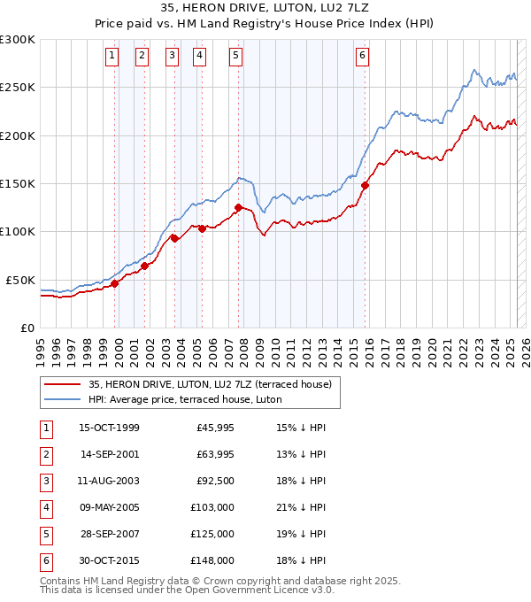 35, HERON DRIVE, LUTON, LU2 7LZ: Price paid vs HM Land Registry's House Price Index