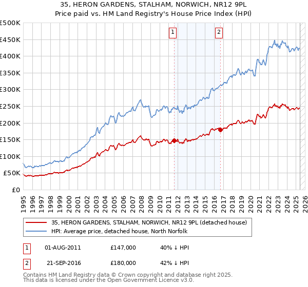 35, HERON GARDENS, STALHAM, NORWICH, NR12 9PL: Price paid vs HM Land Registry's House Price Index