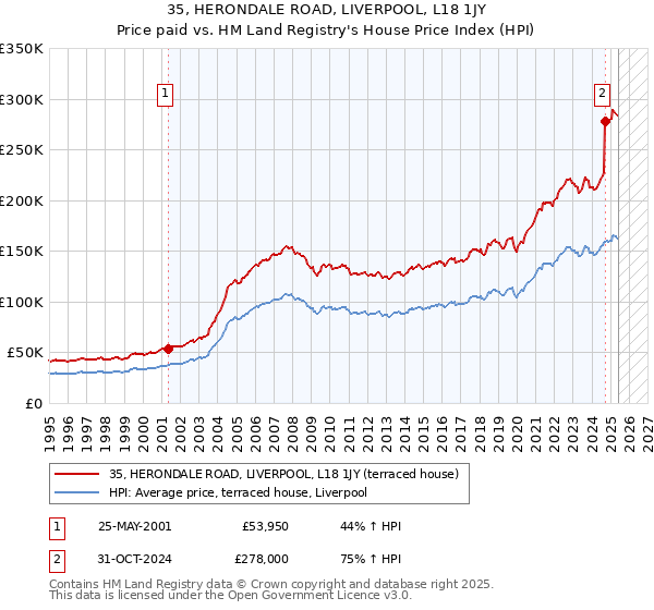 35, HERONDALE ROAD, LIVERPOOL, L18 1JY: Price paid vs HM Land Registry's House Price Index