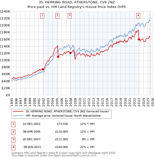 35, HERRING ROAD, ATHERSTONE, CV9 2NZ: Price paid vs HM Land Registry's House Price Index