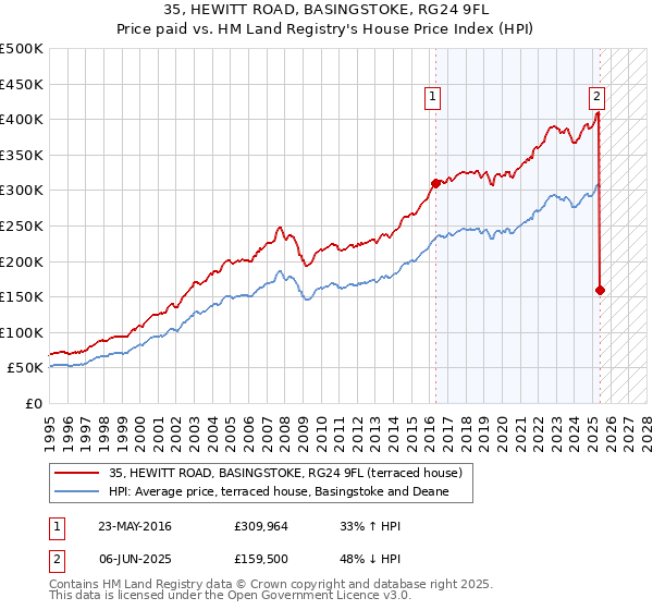 35, HEWITT ROAD, BASINGSTOKE, RG24 9FL: Price paid vs HM Land Registry's House Price Index
