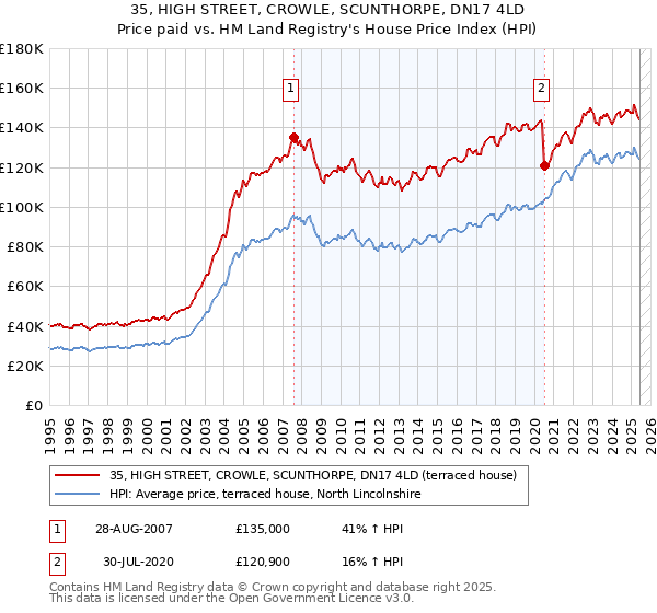 35, HIGH STREET, CROWLE, SCUNTHORPE, DN17 4LD: Price paid vs HM Land Registry's House Price Index