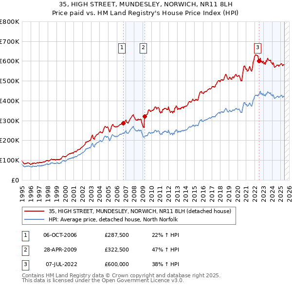 35, HIGH STREET, MUNDESLEY, NORWICH, NR11 8LH: Price paid vs HM Land Registry's House Price Index
