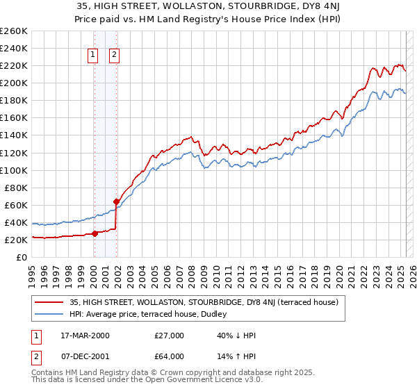 35, HIGH STREET, WOLLASTON, STOURBRIDGE, DY8 4NJ: Price paid vs HM Land Registry's House Price Index