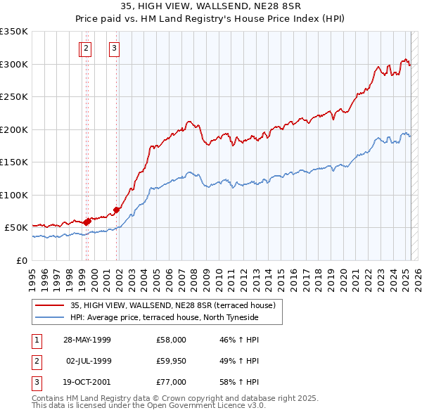 35, HIGH VIEW, WALLSEND, NE28 8SR: Price paid vs HM Land Registry's House Price Index