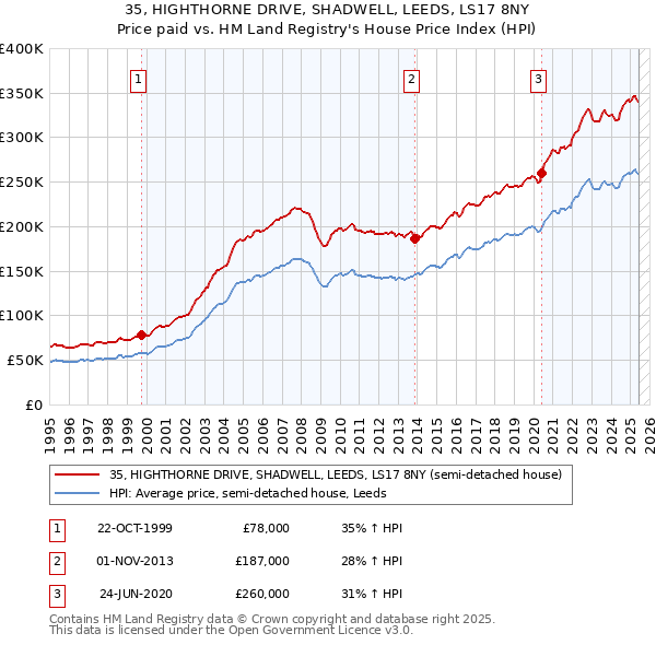 35, HIGHTHORNE DRIVE, SHADWELL, LEEDS, LS17 8NY: Price paid vs HM Land Registry's House Price Index