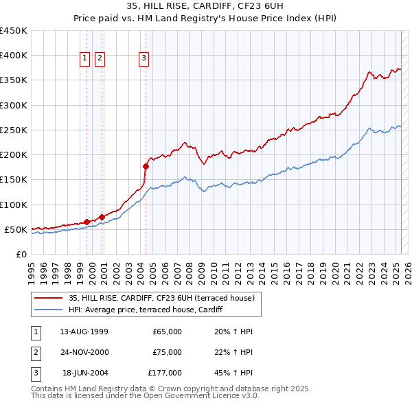 35, HILL RISE, CARDIFF, CF23 6UH: Price paid vs HM Land Registry's House Price Index