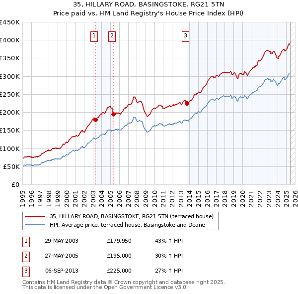35, HILLARY ROAD, BASINGSTOKE, RG21 5TN: Price paid vs HM Land Registry's House Price Index