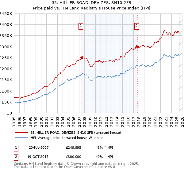 35, HILLIER ROAD, DEVIZES, SN10 2FB: Price paid vs HM Land Registry's House Price Index